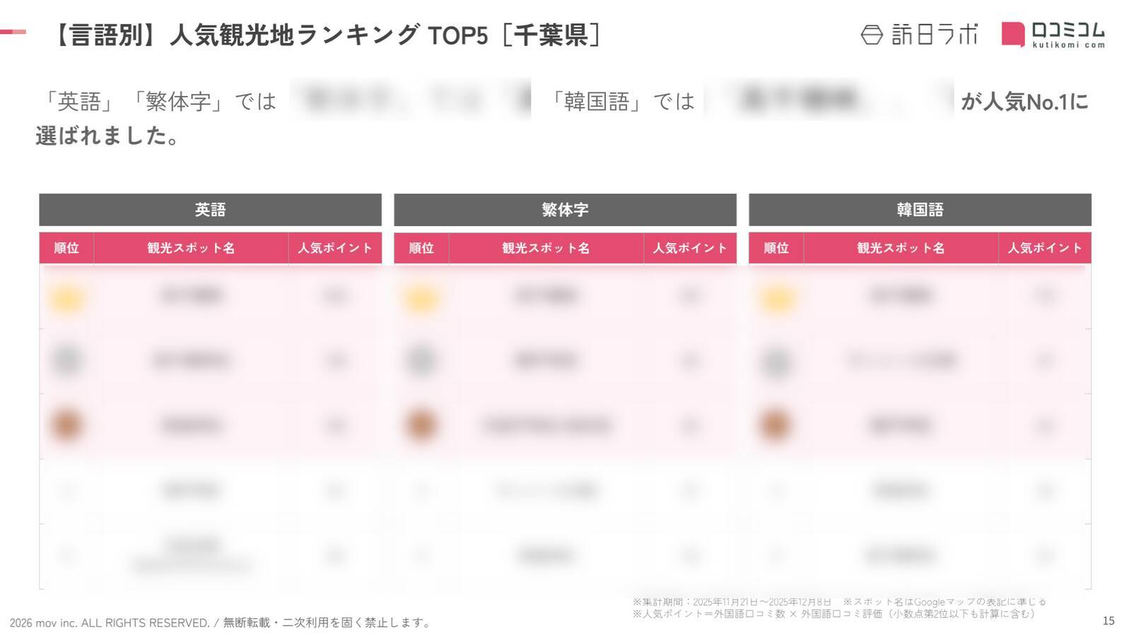 【2026年最新】千葉で外国人に人気の観光スポット：成田国際空港は3位、1位は？