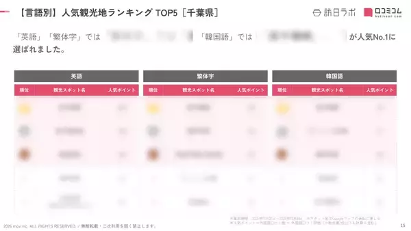 「【2026年最新】千葉で外国人に人気の観光スポット：成田国際空港は3位、1位は？」の画像