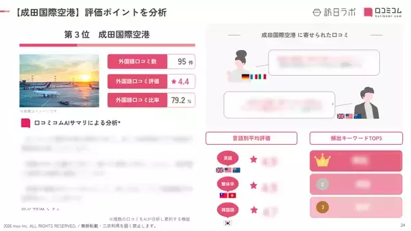 「【2026年最新】千葉で外国人に人気の観光スポット：成田国際空港は3位、1位は？」の画像