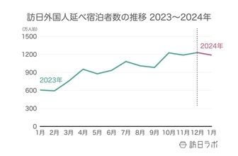 2023年年間宿泊者数 1位は韓国　1月外国人宿泊数全体は1,187万人泊【観光庁 宿泊旅行統計2023年年間 / 2024年1月】