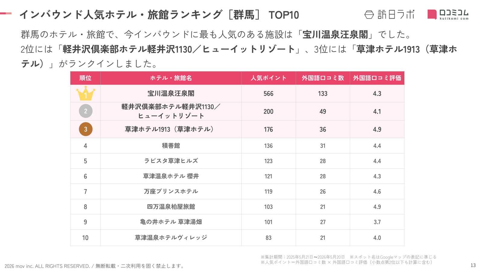 【2026年最新】群馬で外国人に人気のホテル・旅館TOP10！積善館は4位、1位は？