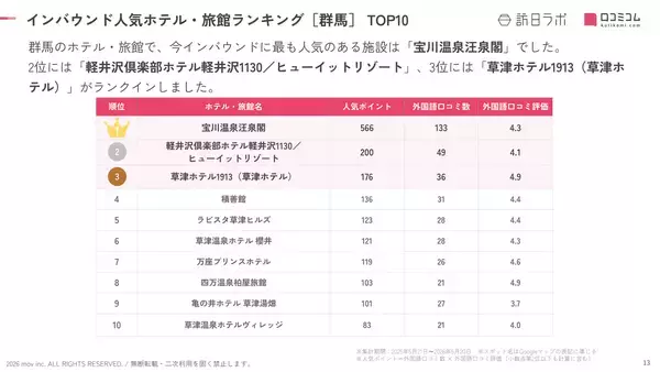 「【2026年最新】群馬で外国人に人気のホテル・旅館TOP10！積善館は4位、1位は？」の画像