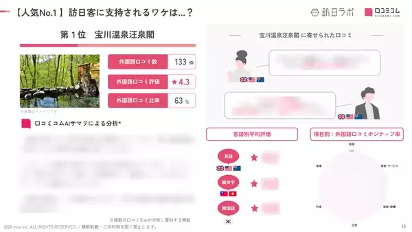 「【2026年最新】群馬で外国人に人気のホテル・旅館TOP10！積善館は4位、1位は？」の画像