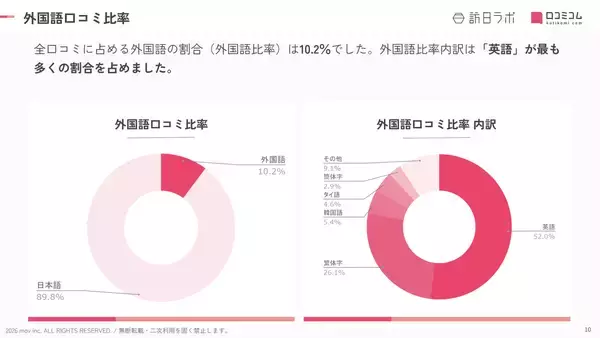 「【2026年最新】群馬で外国人に人気のホテル・旅館TOP10！積善館は4位、1位は？」の画像