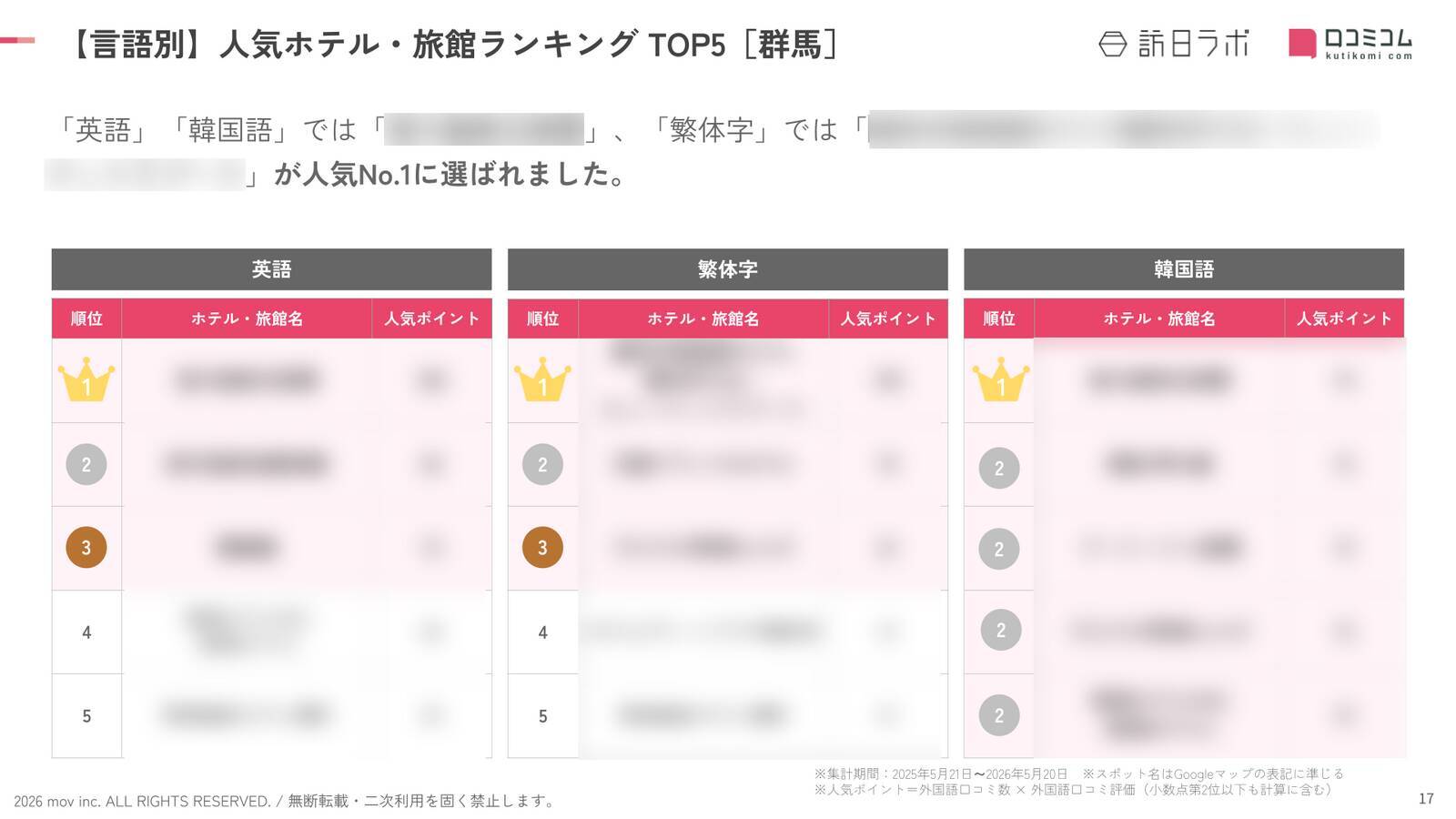 【2026年最新】群馬で外国人に人気のホテル・旅館TOP10！積善館は4位、1位は？