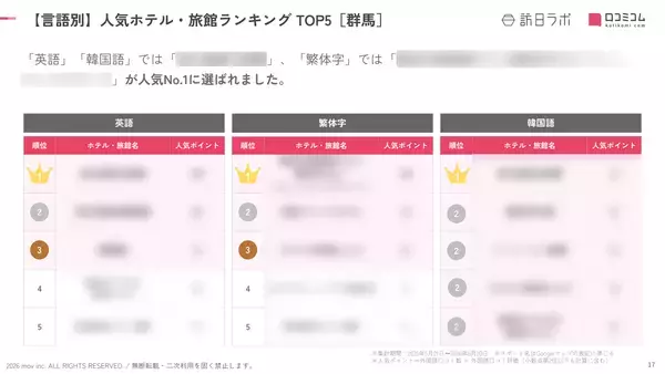 「【2026年最新】群馬で外国人に人気のホテル・旅館TOP10！積善館は4位、1位は？」の画像