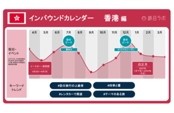 約9割がリピーター！訪日香港人の最新インバウンド動向とトレンド解説　ほか：訪日ラボ 今週の注目記事5選