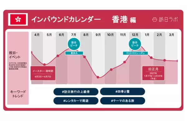 約9割がリピーター！訪日香港人の最新インバウンド動向とトレンド解説　ほか：訪日ラボ 今週の注目記事5選