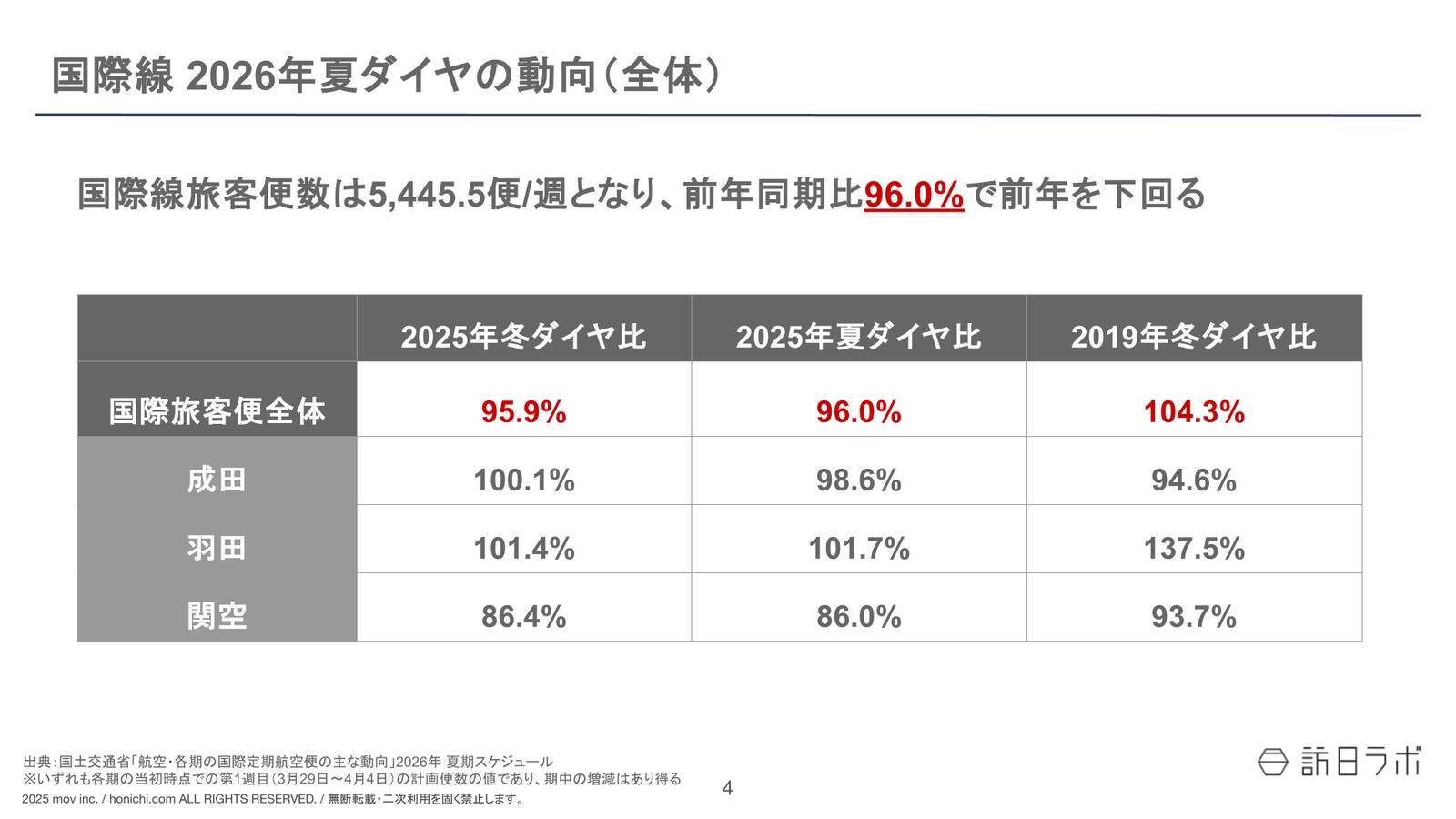 国際線2026年夏ダイヤ、前年同期を下回る　中国便は5割減【航空便動向まとめ】