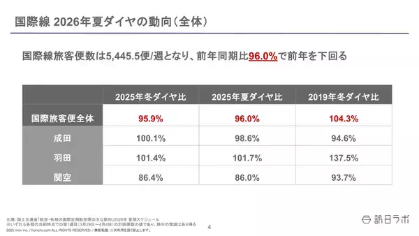「国際線2026年夏ダイヤ、前年同期を下回る　中国便は5割減【航空便動向まとめ】」の画像