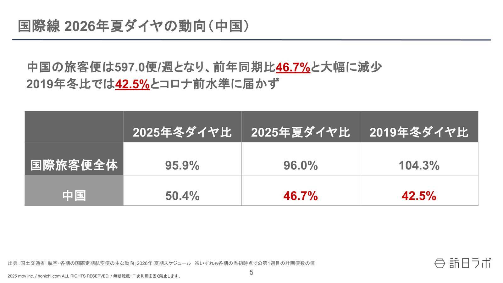 国際線2026年夏ダイヤ、前年同期を下回る　中国便は5割減【航空便動向まとめ】