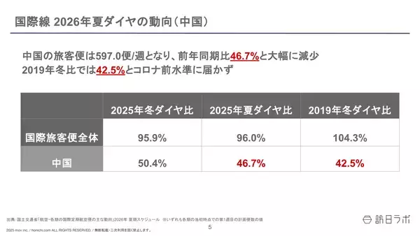 「国際線2026年夏ダイヤ、前年同期を下回る　中国便は5割減【航空便動向まとめ】」の画像
