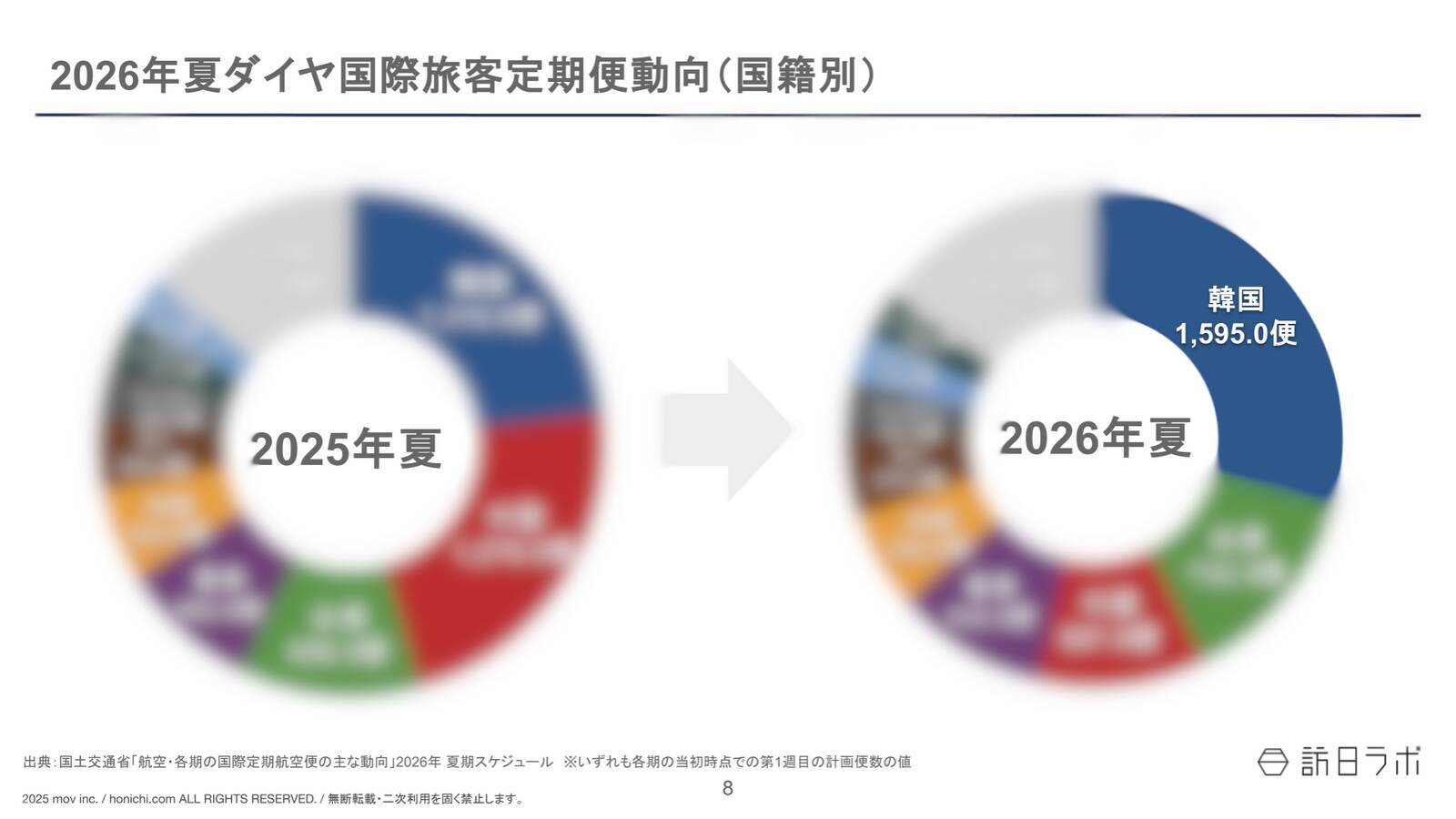 国際線2026年夏ダイヤ、前年同期を下回る　中国便は5割減【航空便動向まとめ】
