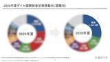 「国際線2026年夏ダイヤ、前年同期を下回る　中国便は5割減【航空便動向まとめ】」の画像4