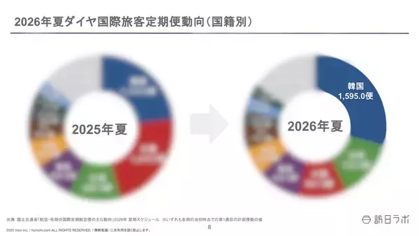 「国際線2026年夏ダイヤ、前年同期を下回る　中国便は5割減【航空便動向まとめ】」の画像