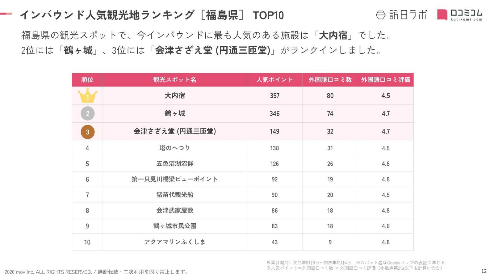 【2026年最新】福島で外国人に人気の観光スポット：五色沼湖沼群が5位、1位は？