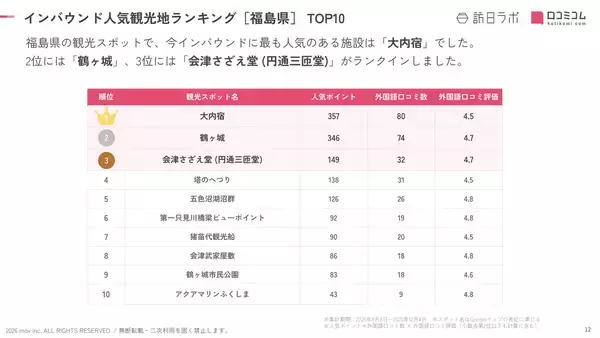 「【2026年最新】福島で外国人に人気の観光スポット：五色沼湖沼群が5位、1位は？」の画像