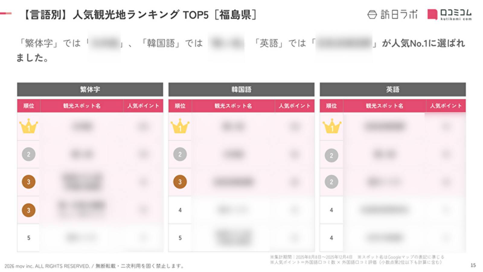 【2026年最新】福島で外国人に人気の観光スポット：五色沼湖沼群が5位、1位は？