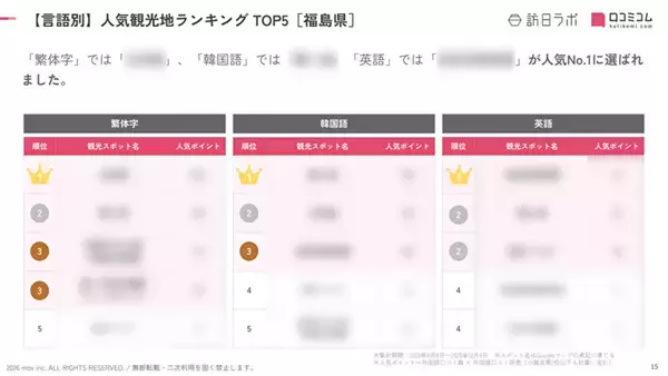 「【2026年最新】福島で外国人に人気の観光スポット：五色沼湖沼群が5位、1位は？」の画像