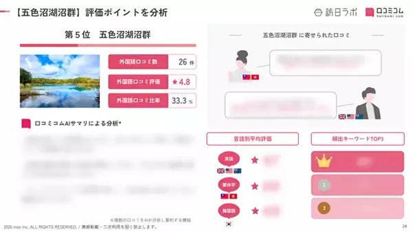 「【2026年最新】福島で外国人に人気の観光スポット：五色沼湖沼群が5位、1位は？」の画像