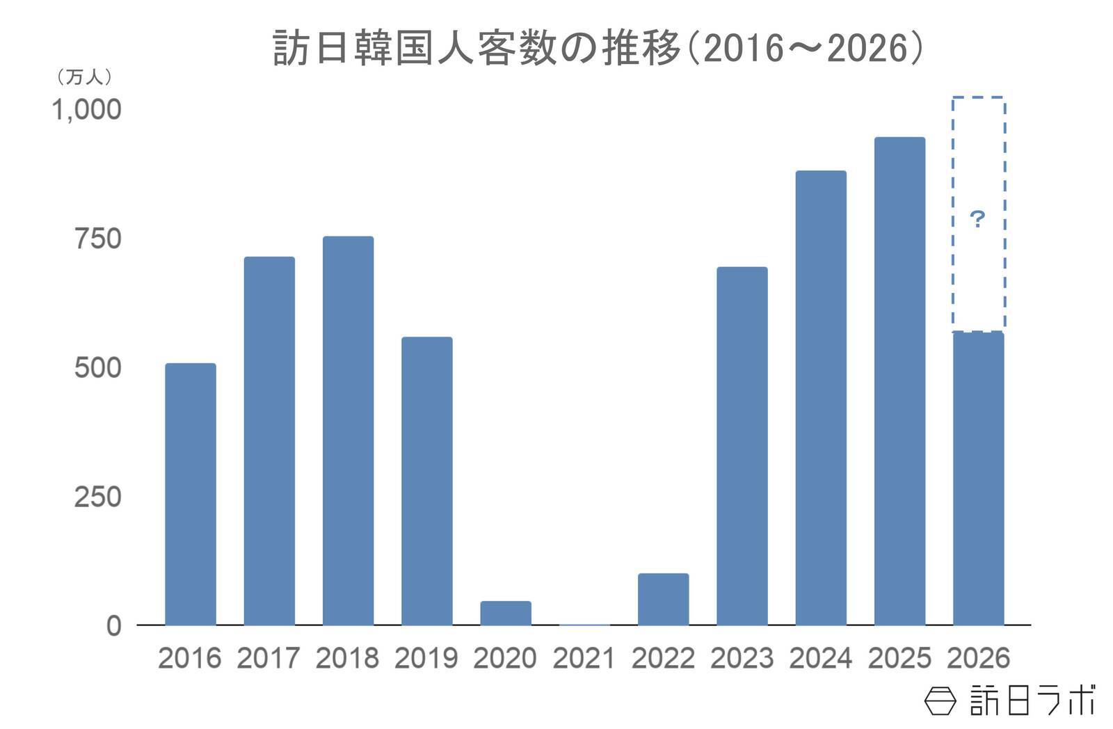 韓国・中国市場の訪日客数、消費額は？2026年上半期インバウンド動向を徹底解説　ほか：訪日ラボ週間アクセスランキング（8月21日〜8月27日）