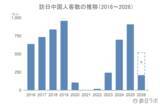 「韓国・中国市場の訪日客数、消費額は？2026年上半期インバウンド動向を徹底解説　ほか：訪日ラボ週間アクセスランキング（8月21日〜8月27日）」の画像5