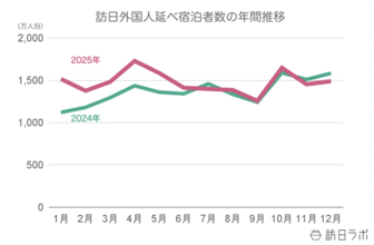 【速報】12月の外国人宿泊者数1,490万　2025年累計は過去最高【観光庁 宿泊旅行統計 2025年11月・12月】