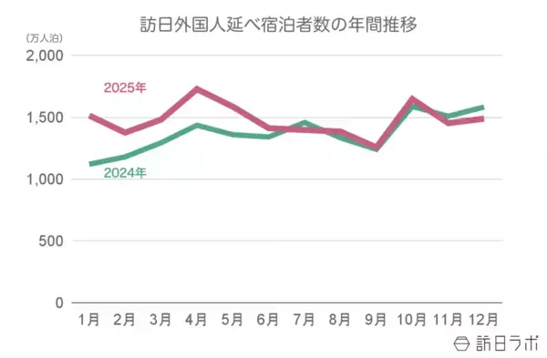 【速報】12月の外国人宿泊者数1,490万　2025年累計は過去最高【観光庁 宿泊旅行統計 2025年11月・12月】