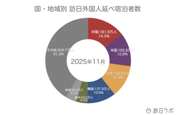 「【速報】12月の外国人宿泊者数1,490万　2025年累計は過去最高【観光庁 宿泊旅行統計 2025年11月・12月】」の画像