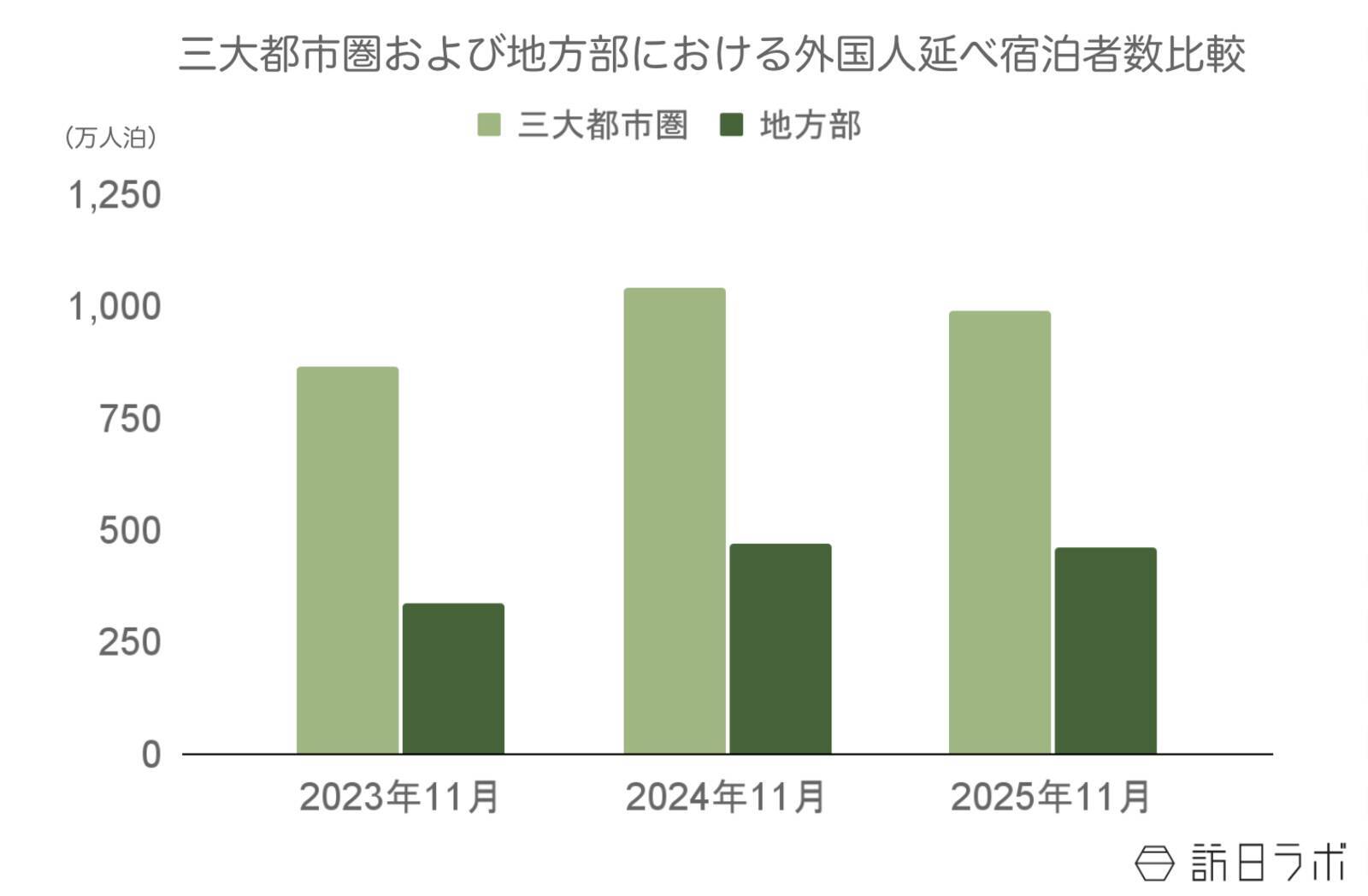 【速報】12月の外国人宿泊者数1,490万　2025年累計は過去最高【観光庁 宿泊旅行統計 2025年11月・12月】