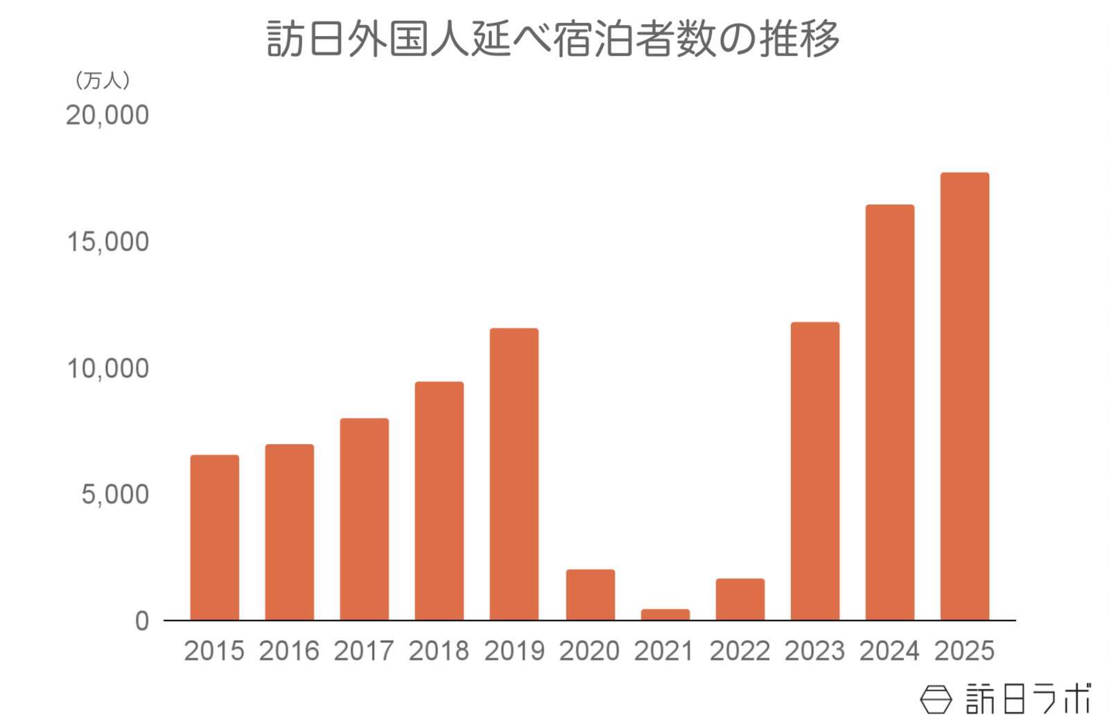 【速報】12月の外国人宿泊者数1,490万　2025年累計は過去最高【観光庁 宿泊旅行統計 2025年11月・12月】