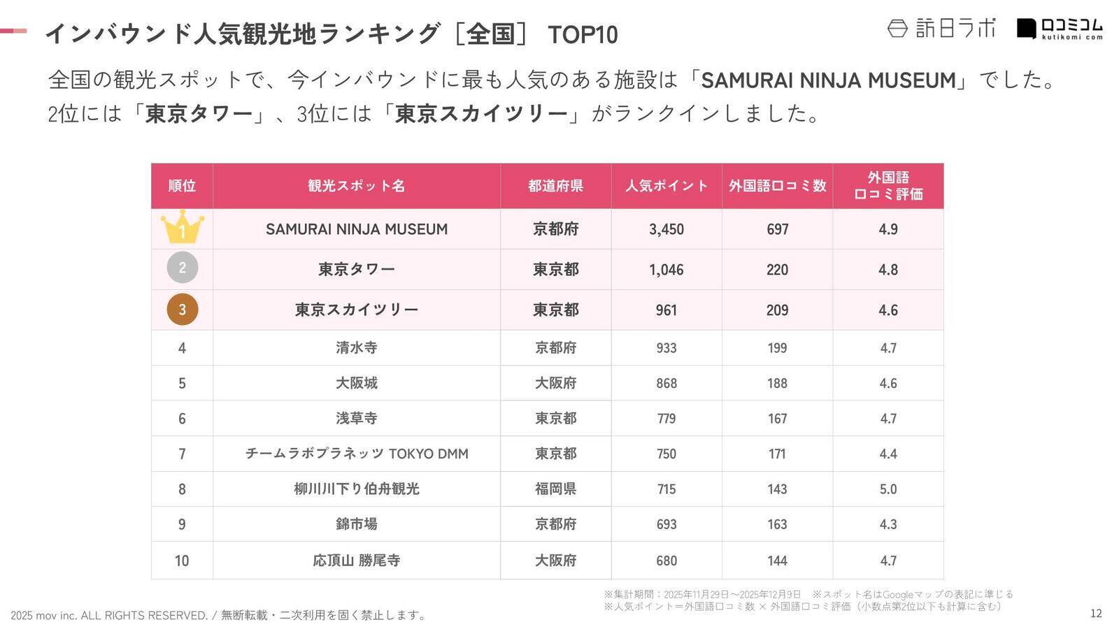 【2025年最新】全国で外国人に人気の観光スポット：東京タワーが2位、1位は？