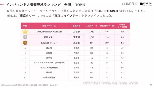 「【2025年最新】全国で外国人に人気の観光スポット：東京タワーが2位、1位は？」の画像
