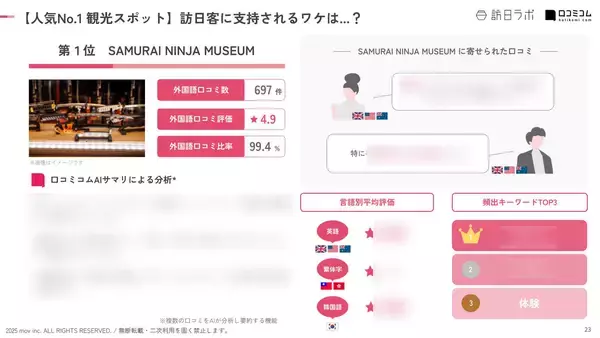 「【2025年最新】全国で外国人に人気の観光スポット：東京タワーが2位、1位は？」の画像