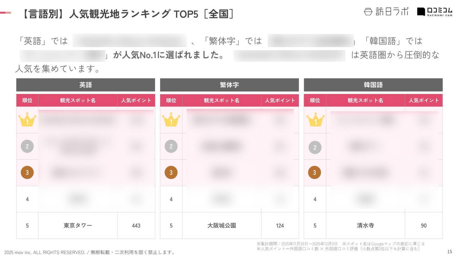 【2025年最新】全国で外国人に人気の観光スポット：東京タワーが2位、1位は？
