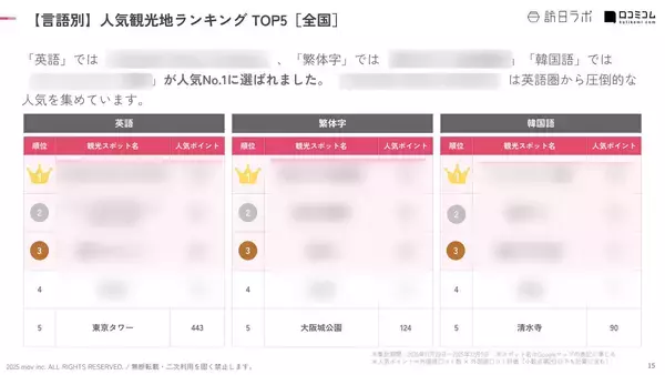 「【2025年最新】全国で外国人に人気の観光スポット：東京タワーが2位、1位は？」の画像