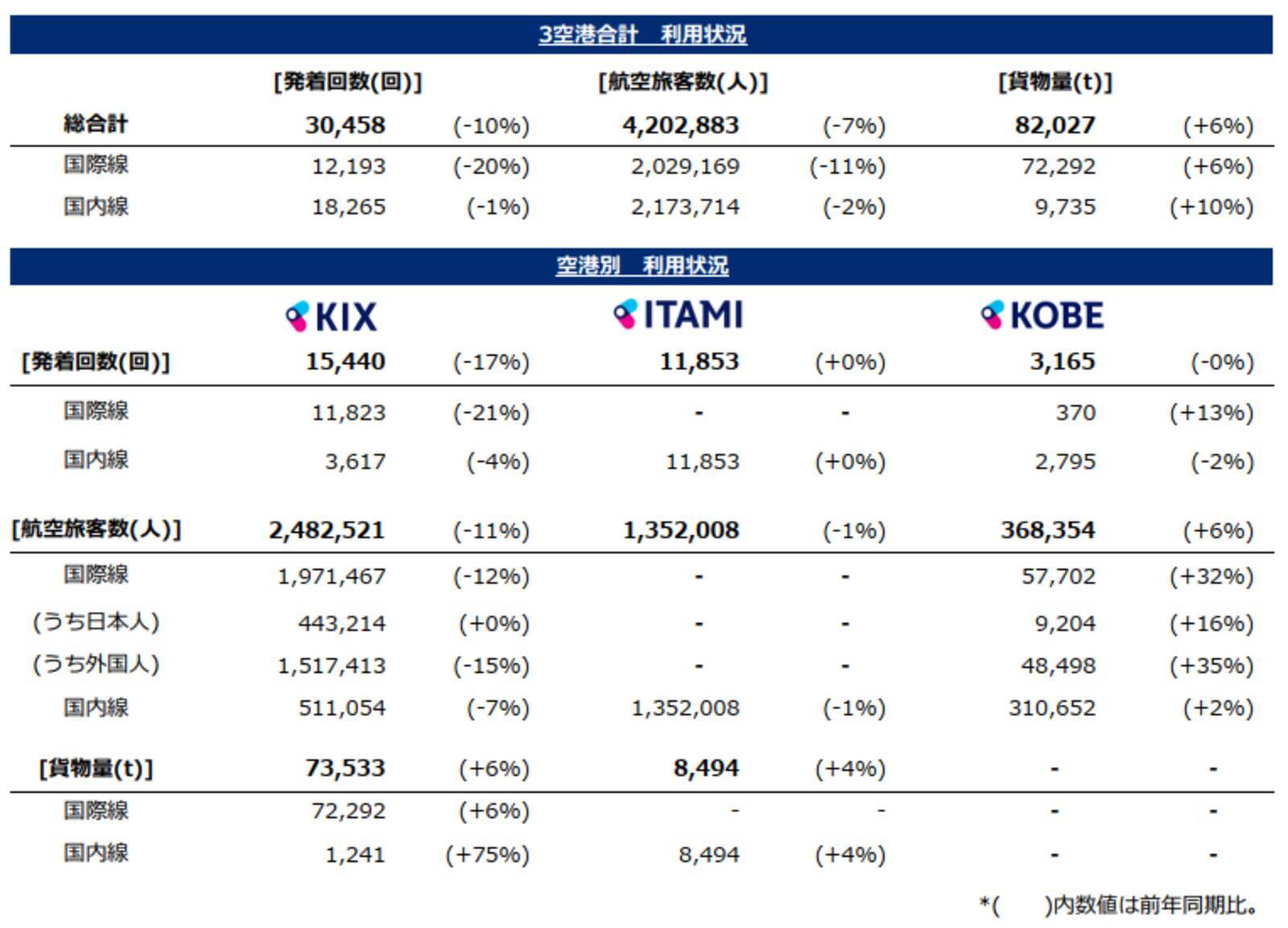 関空の7月外国人旅客数、前年比15％減　8か月連続で前年割れ