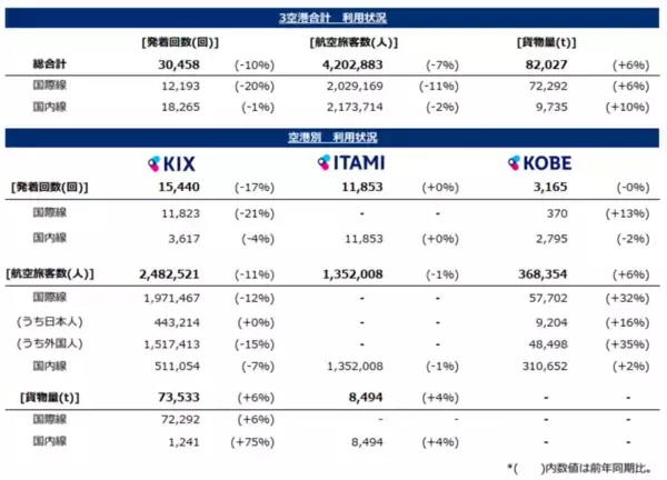 「関空の7月外国人旅客数、前年比15％減　8か月連続で前年割れ」の画像