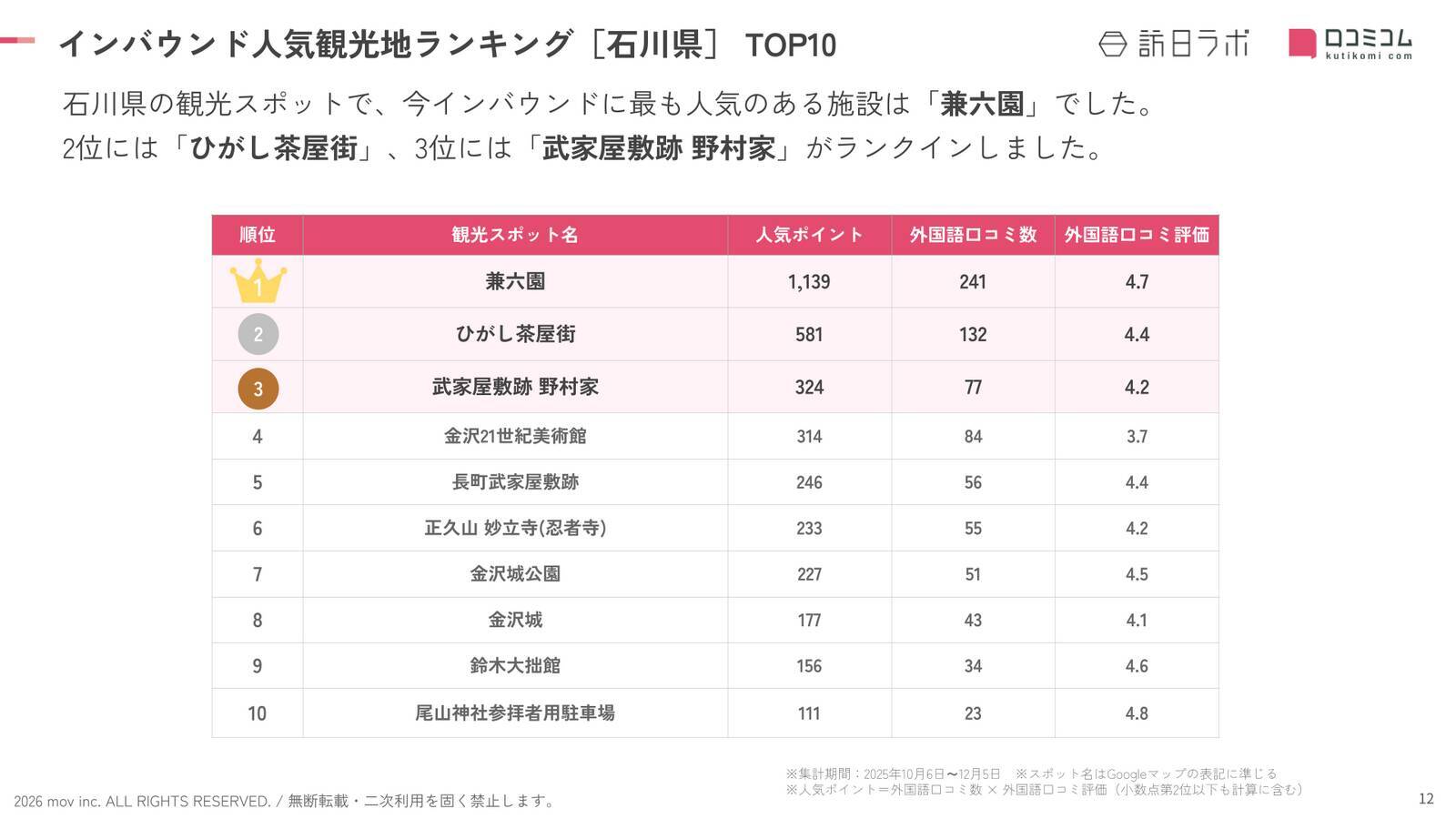 【2026年最新】石川で外国人に人気の観光スポット：ひがし茶屋街が2位、1位は？