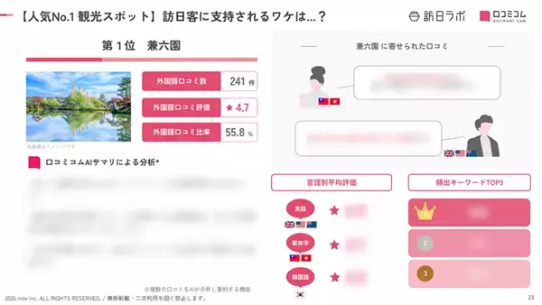 「【2026年最新】石川で外国人に人気の観光スポット：ひがし茶屋街が2位、1位は？」の画像