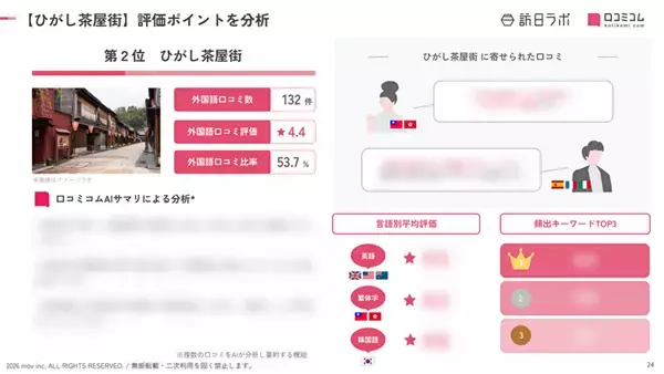 「【2026年最新】石川で外国人に人気の観光スポット：ひがし茶屋街が2位、1位は？」の画像
