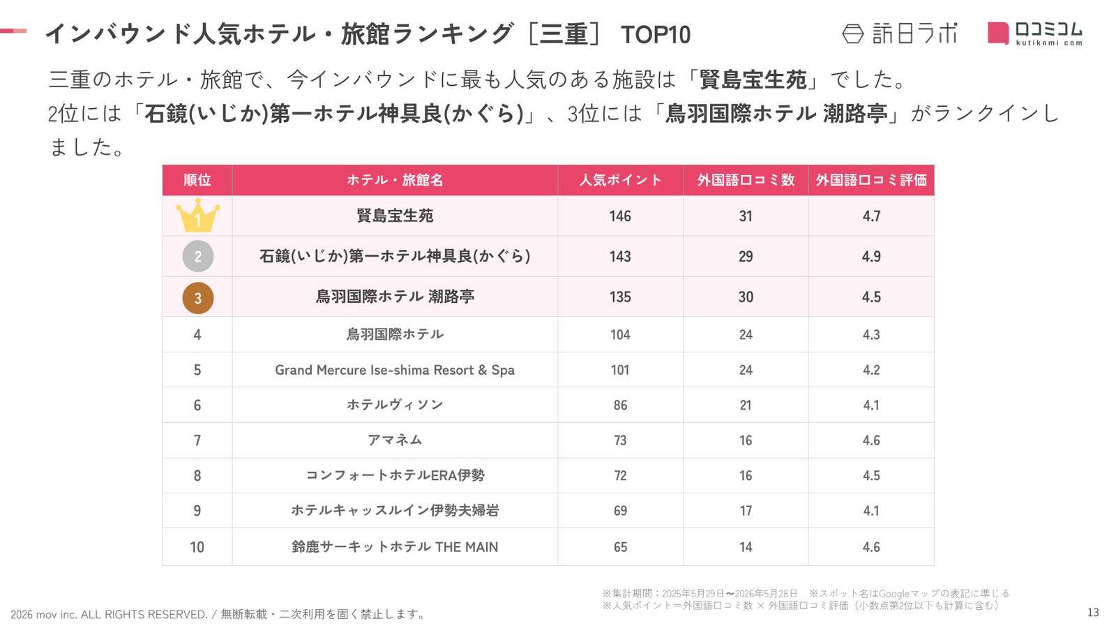 【2026年最新】三重で外国人に人気のホテル・旅館TOP10！Grand Mercure Ise-shima Resort & Spa は5位、1位は？