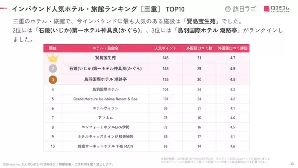 「【2026年最新】三重で外国人に人気のホテル・旅館TOP10！Grand Mercure Ise-shima Resort & Spa は5位、1位は？」の画像