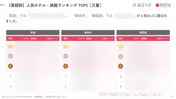 「【2026年最新】三重で外国人に人気のホテル・旅館TOP10！Grand Mercure Ise-shima Resort & Spa は5位、1位は？」の画像