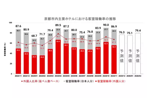 京都市内ホテル、11月の外国人延べ宿泊数は8.5%増　中国は12%減