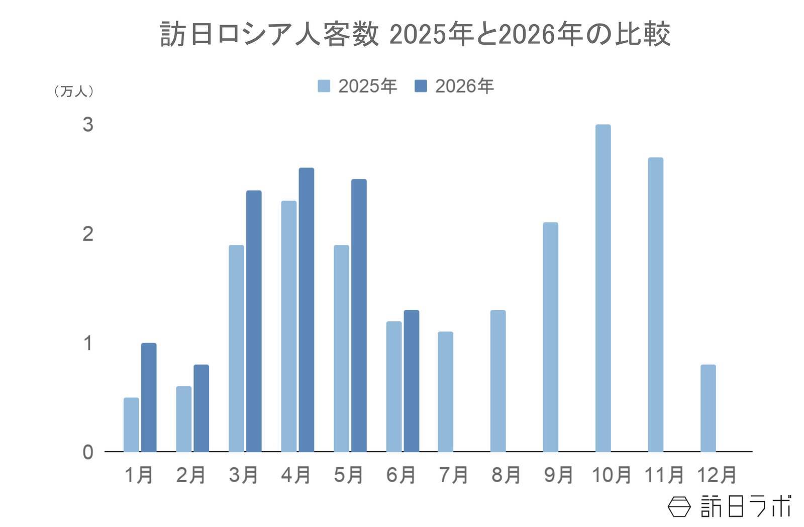 上半期の訪日ロシア人数は10.4万人、4-6月期消費額は前年比1.6倍：ロシア市場の最新インバウンドデータを徹底解説【2026年上半期】
