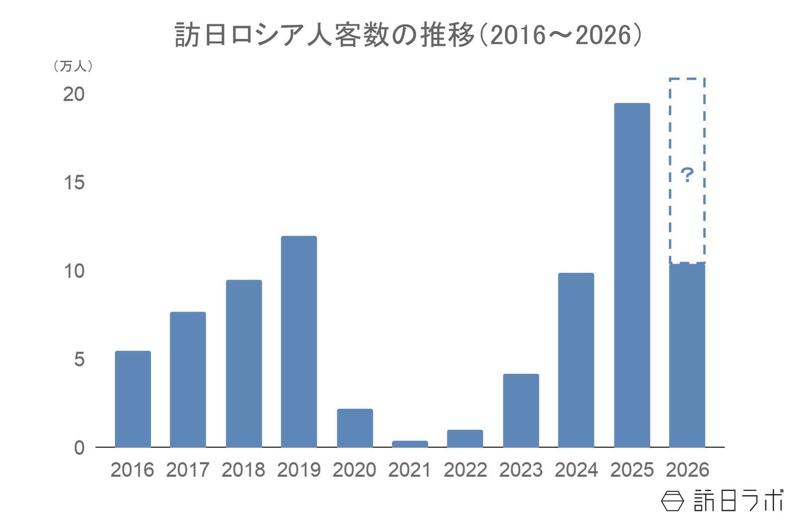 上半期の訪日ロシア人数は10.4万人、4-6月期消費額は前年比1.6倍：ロシア市場の最新インバウンドデータを徹底解説【2026年上半期】