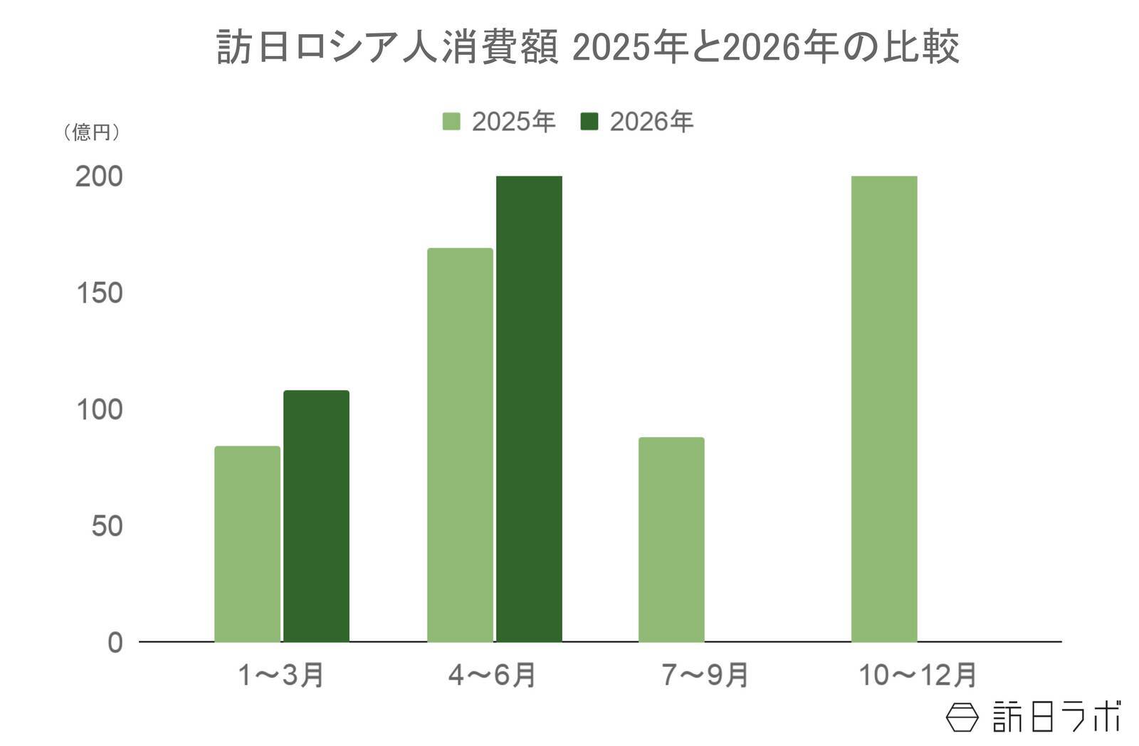 上半期の訪日ロシア人数は10.4万人、4-6月期消費額は前年比1.6倍：ロシア市場の最新インバウンドデータを徹底解説【2026年上半期】