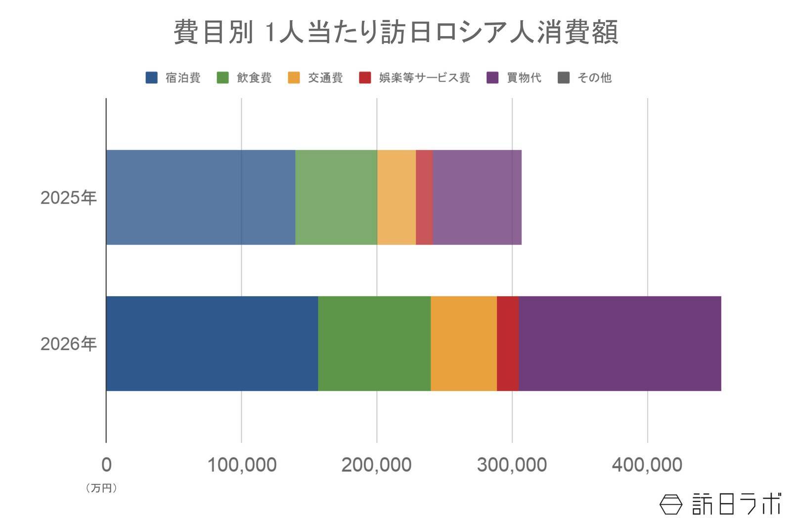 上半期の訪日ロシア人数は10.4万人、4-6月期消費額は前年比1.6倍：ロシア市場の最新インバウンドデータを徹底解説【2026年上半期】