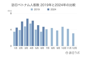 訪日ベトナム人数は月間4.7万人、消費額も好調：ベトナム市場の最新インバウンドデータを徹底解説【2024年上半期】